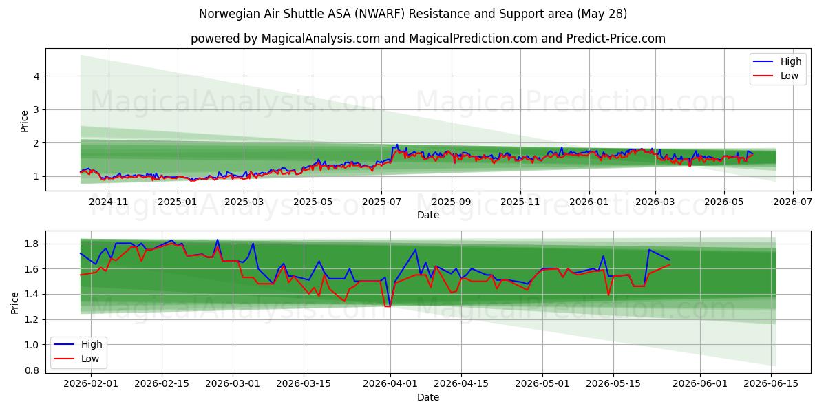  Norwegian Air Shuttle ASA (NWARF) Support and Resistance area (27 May) 