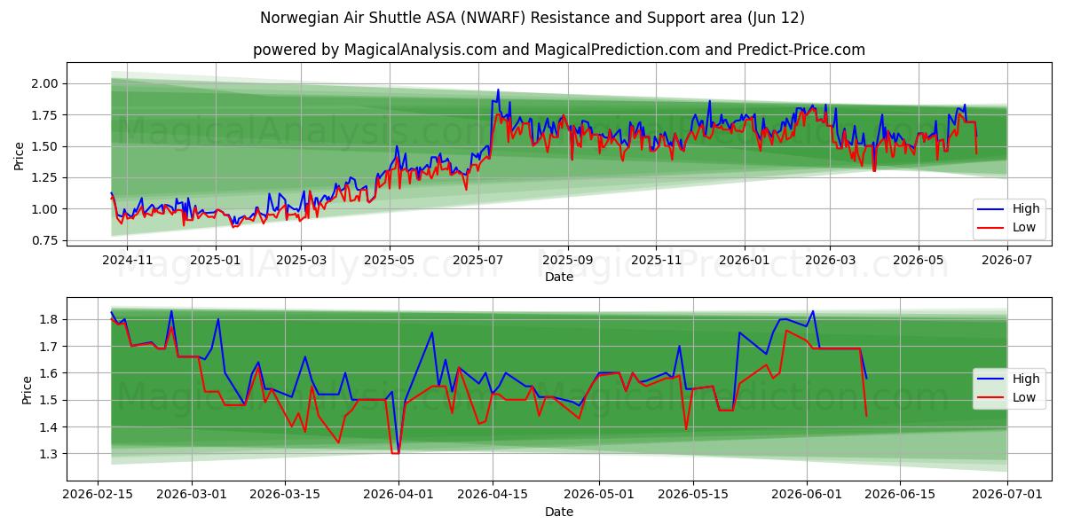  Norwegian Air Shuttle ASA (NWARF) Support and Resistance area (11 Jun) 