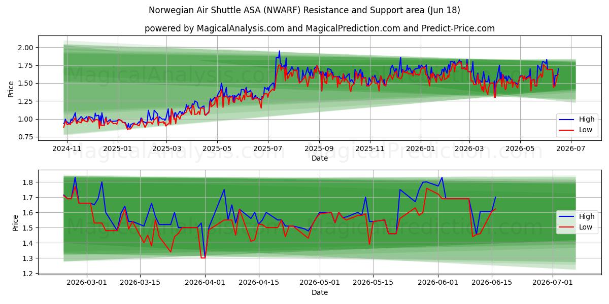  Norwegian Air Shuttle ASA (NWARF) Support and Resistance area (17 Jun) 