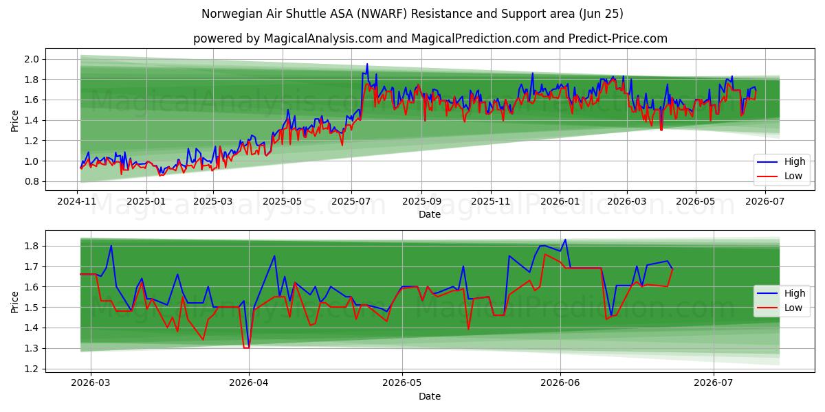  Norwegian Air Shuttle ASA (NWARF) Support and Resistance area (24 Jun) 
