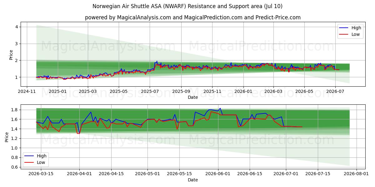  Norwegian Air Shuttle ASA (NWARF) Support and Resistance area (09 Jul) 