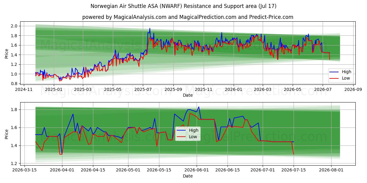  Norwegian Air Shuttle ASA (NWARF) Support and Resistance area (16 Jul) 