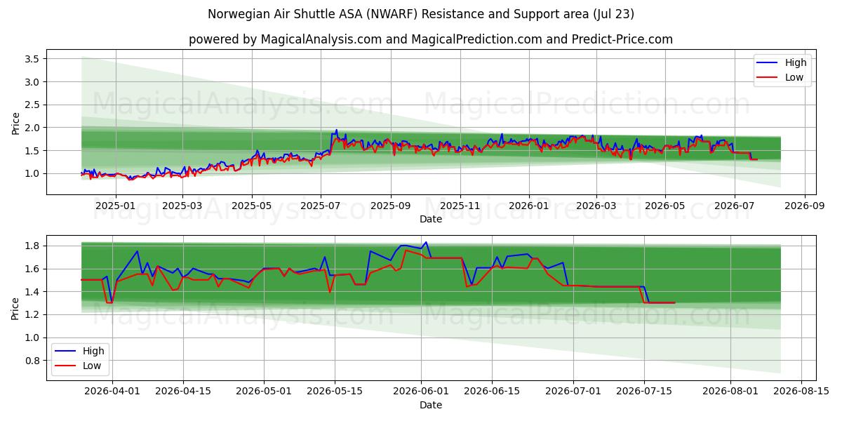  Norwegian Air Shuttle ASA (NWARF) Support and Resistance area (22 Jul) 