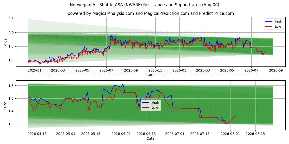  Norwegian Air Shuttle ASA (NWARF) Support and Resistance area (05 Aug) 