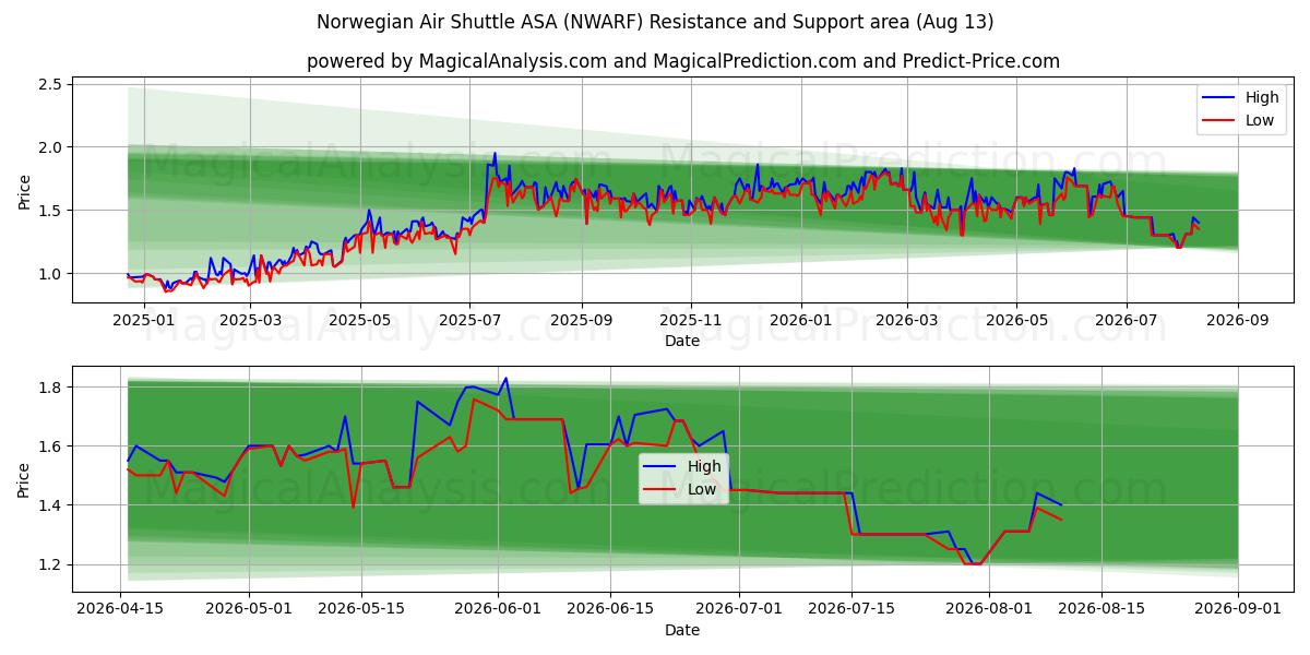  Norwegian Air Shuttle ASA (NWARF) Support and Resistance area (12 Aug) 