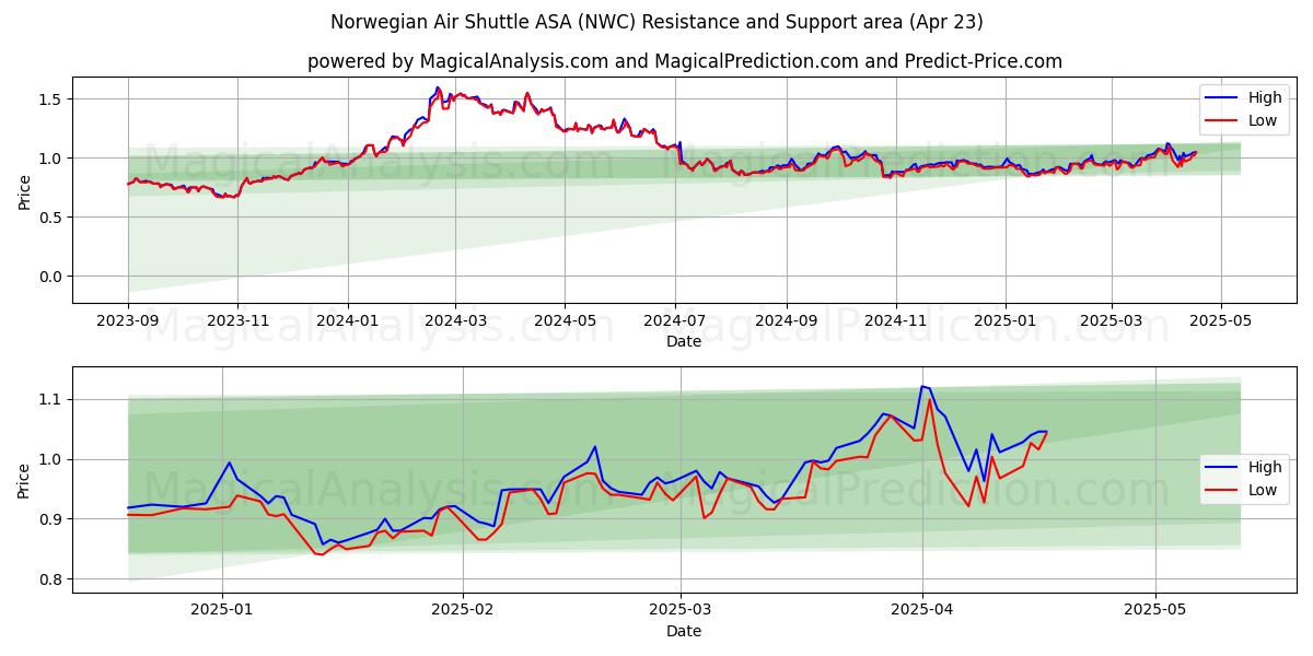  Norwegian Air Shuttle ASA (NWC) Support and Resistance area (23 Apr) 