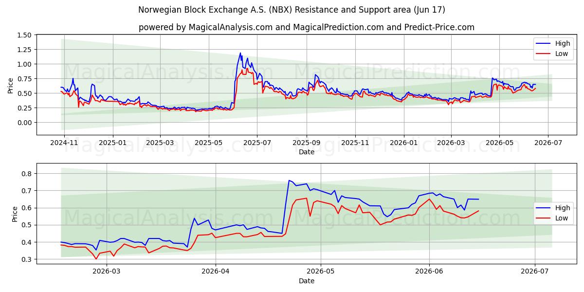  Norwegian Block Exchange A.S. (NBX) Support and Resistance area (16 Jun) 