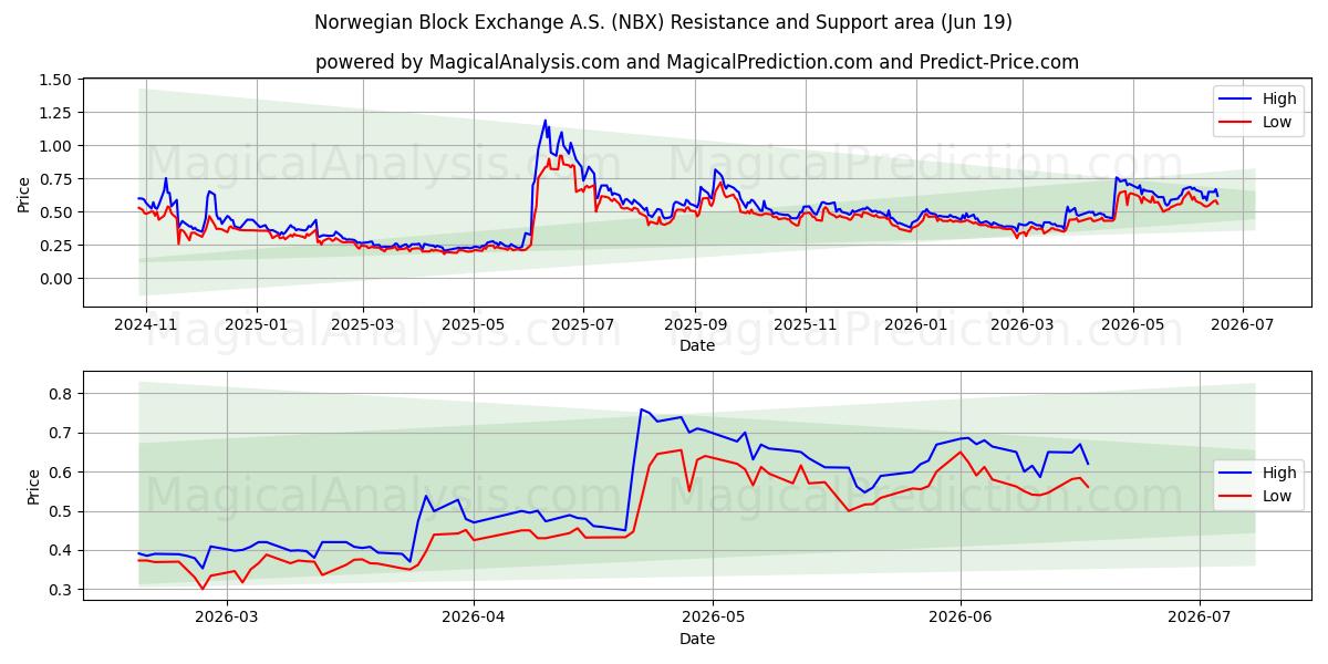  Norwegian Block Exchange A.S. (NBX) Support and Resistance area (17 Jun) 