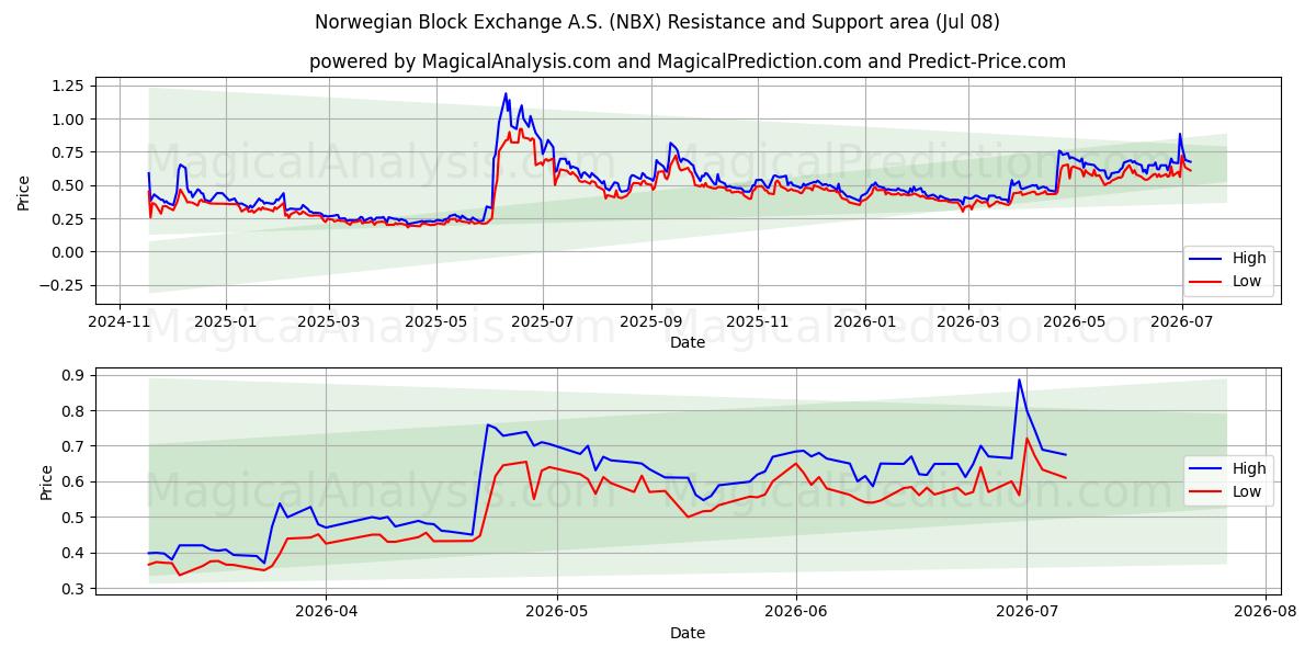  Norwegian Block Exchange A.S. (NBX) Support and Resistance area (07 Jul) 