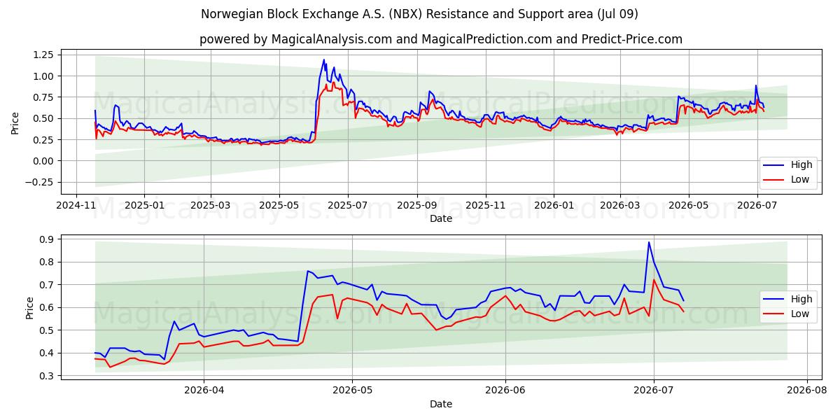  Norwegian Block Exchange A.S. (NBX) Support and Resistance area (08 Jul) 