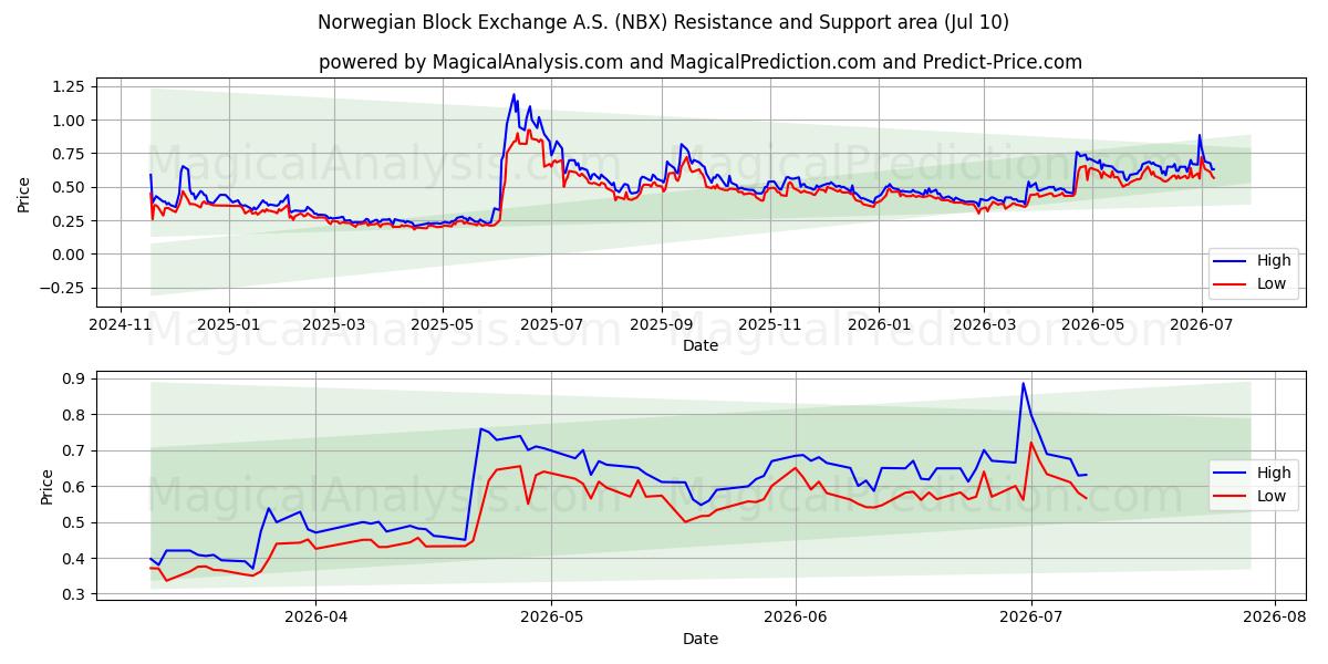  Norwegian Block Exchange A.S. (NBX) Support and Resistance area (09 Jul) 