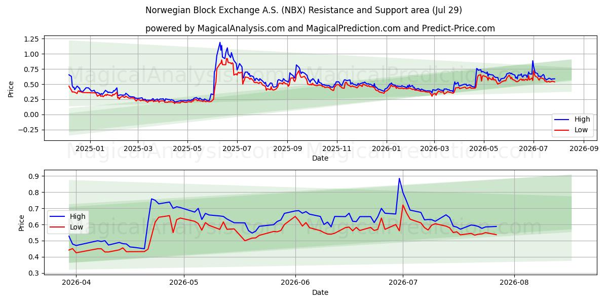  Norwegian Block Exchange A.S. (NBX) Support and Resistance area (28 Jul) 