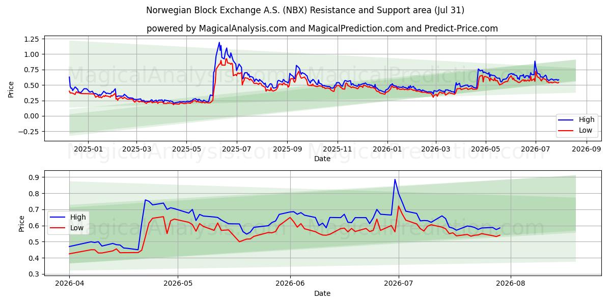  Norwegian Block Exchange A.S. (NBX) Support and Resistance area (30 Jul) 