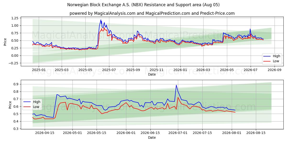  Norwegian Block Exchange A.S. (NBX) Support and Resistance area (03 Aug) 