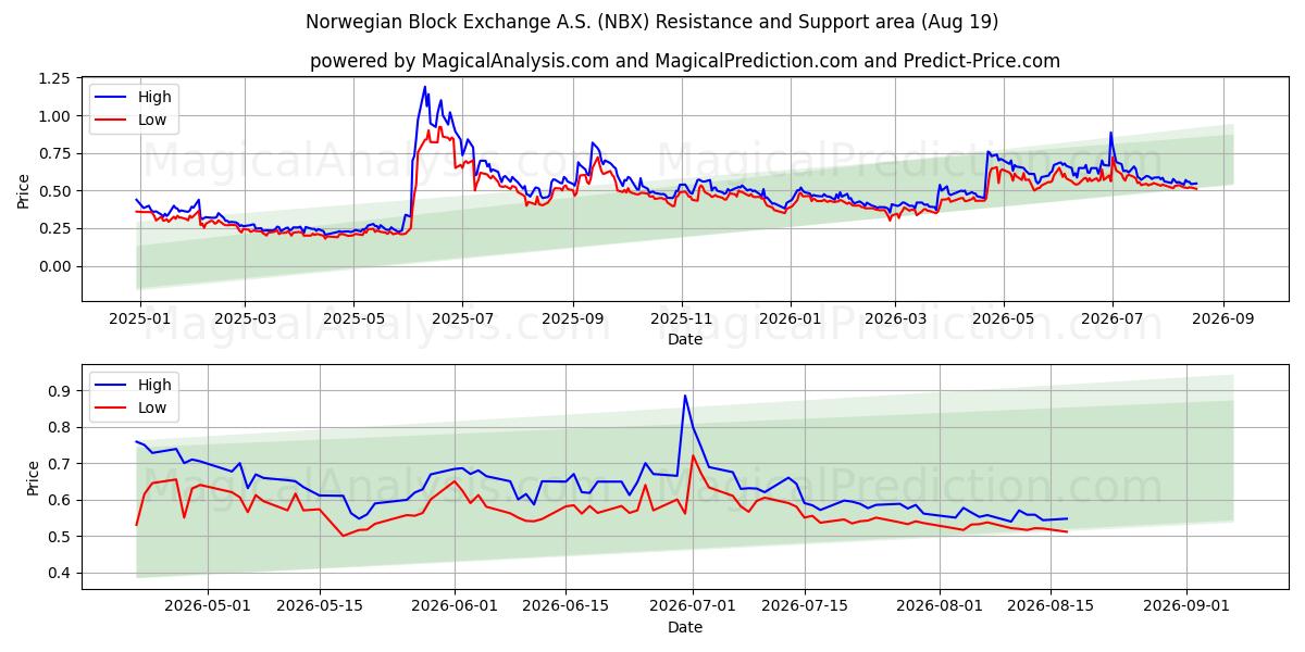  Norwegian Block Exchange A.S. (NBX) Support and Resistance area (18 Aug) 
