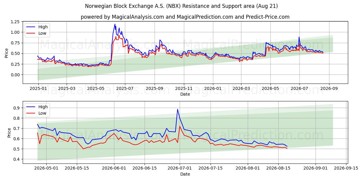  Norwegian Block Exchange A.S. (NBX) Support and Resistance area (19 Aug) 