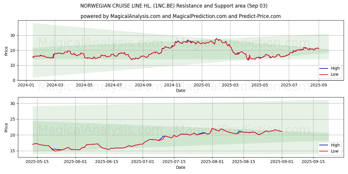  NORWEGIAN CRUISE LINE HL. (1NC.BE) Support and Resistance area (02 Sep) 