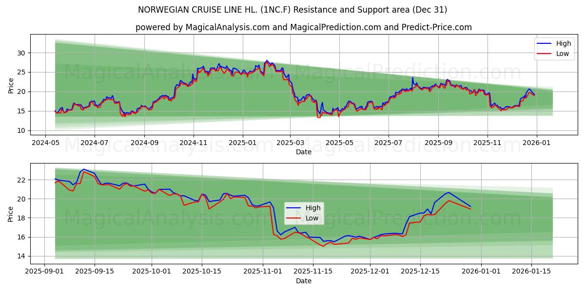  NORWEGIAN CRUISE LINE HL. (1NC.F) Support and Resistance area (30 Dec) 