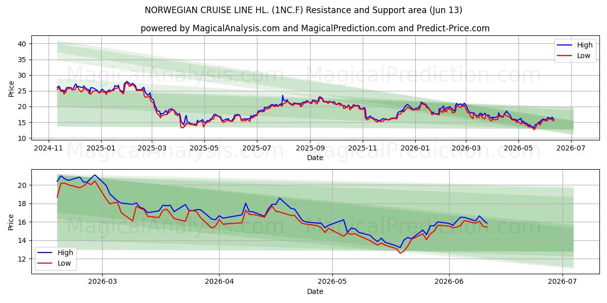  NORWEGIAN CRUISE LINE HL. (1NC.F) Support and Resistance area (12 Jun) 
