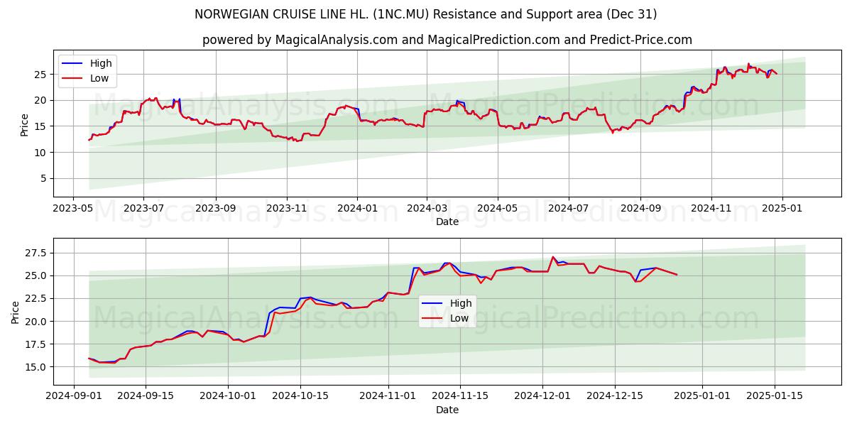  NORWEGIAN CRUISE LINE HL. (1NC.MU) Support and Resistance area (31 Dec) 