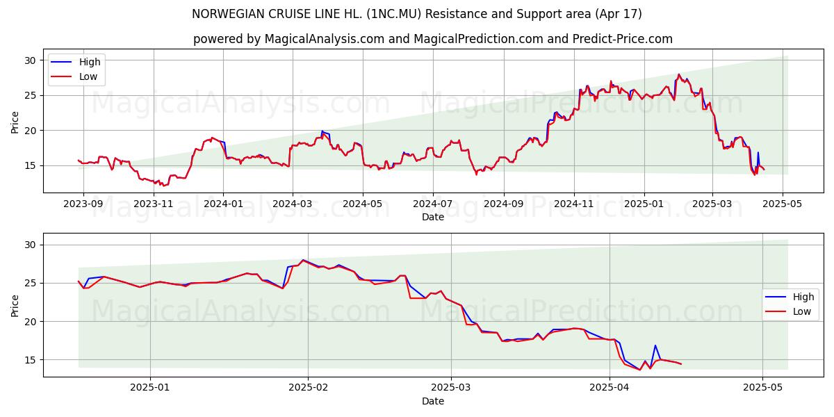  NORWEGIAN CRUISE LINE HL. (1NC.MU) Support and Resistance area (17 Apr) 