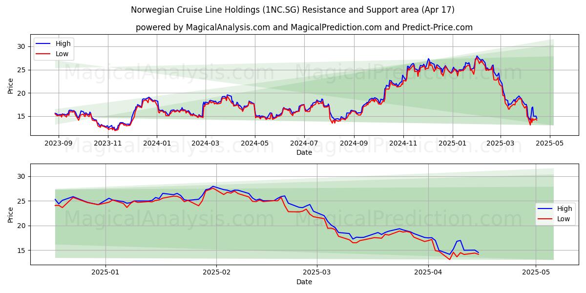  Norwegian Cruise Line Holdings (1NC.SG) Support and Resistance area (17 Apr) 