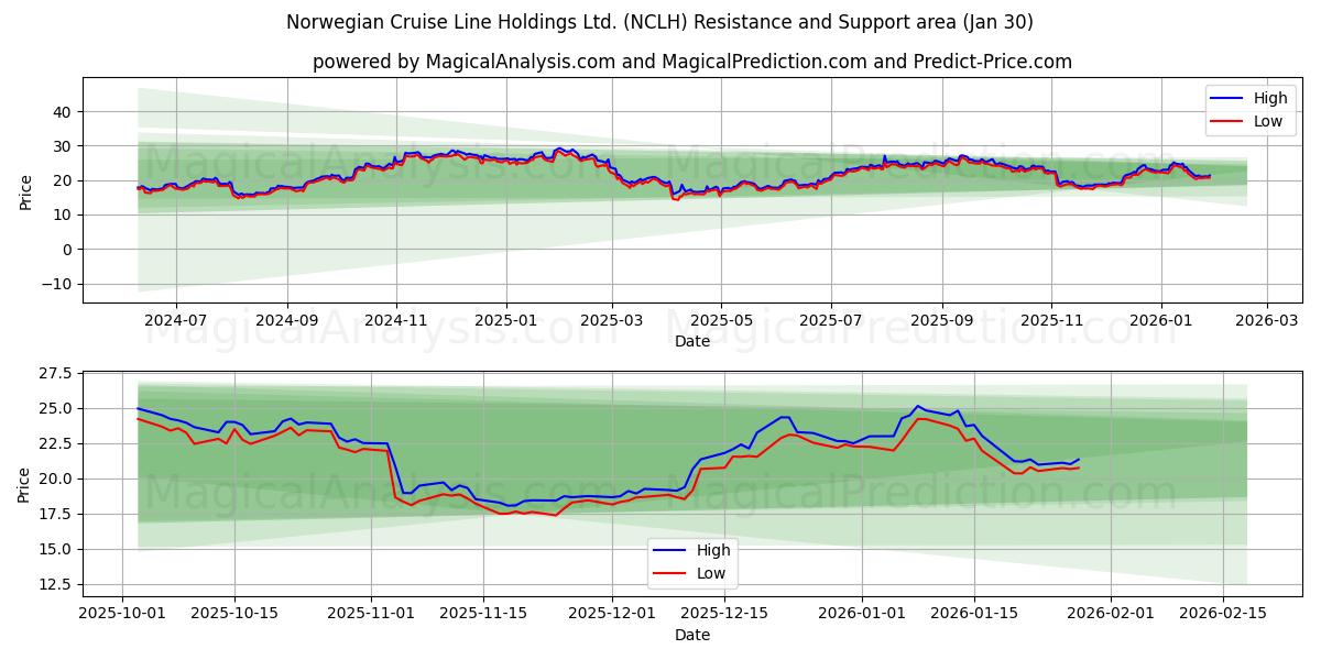  Norwegian Cruise Line Holdings Ltd. (NCLH) Support and Resistance area (29 Jan) 