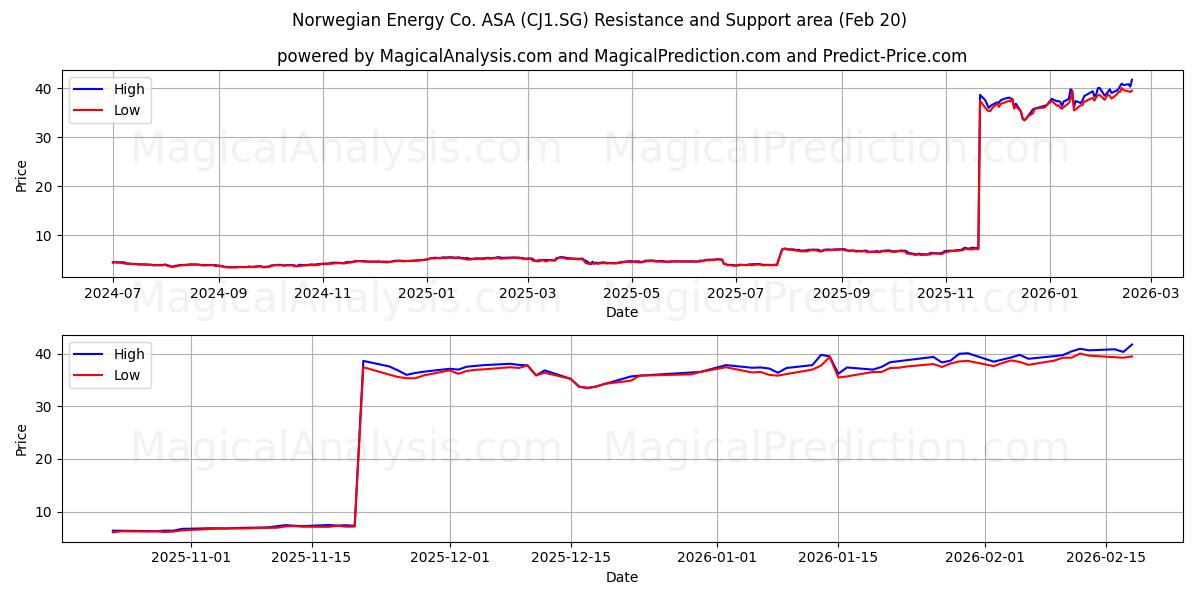  Norwegian Energy Co. ASA (CJ1.SG) Support and Resistance area (19 Feb) 