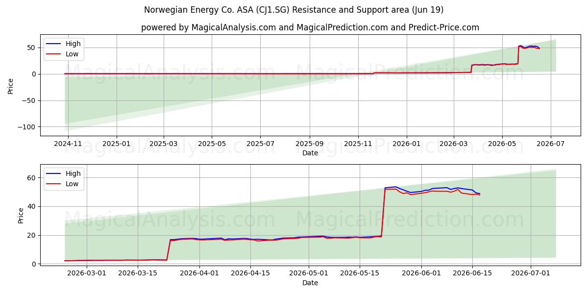  Norwegian Energy Co. ASA (CJ1.SG) Support and Resistance area (18 Jun) 