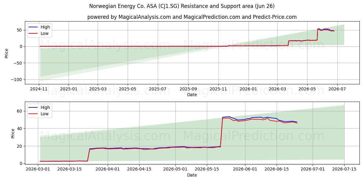  Norwegian Energy Co. ASA (CJ1.SG) Support and Resistance area (25 Jun) 