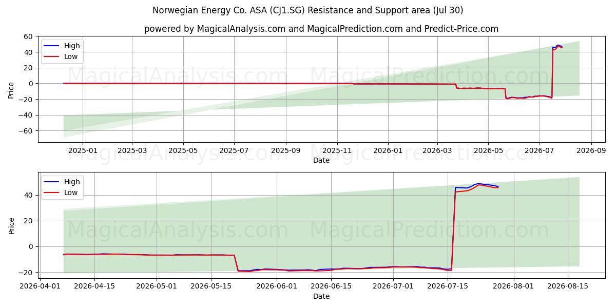  Norwegian Energy Co. ASA (CJ1.SG) Support and Resistance area (29 Jul) 