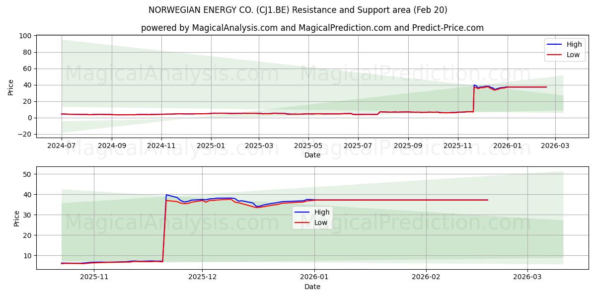  NORWEGIAN ENERGY CO. (CJ1.BE) Support and Resistance area (19 Feb) 