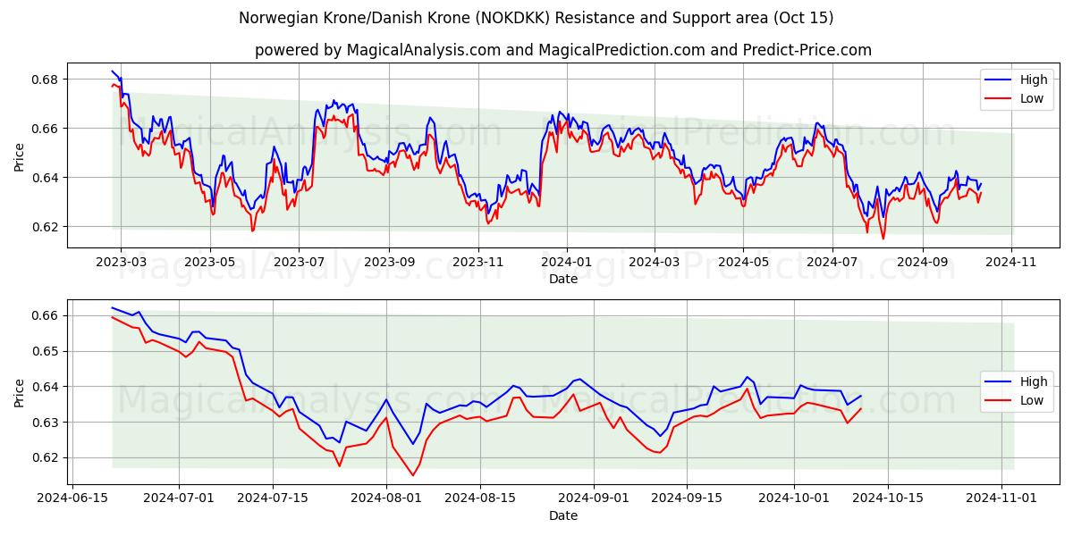  Норвежская крона/Датская крона (NOKDKK) Support and Resistance area (15 Oct) 