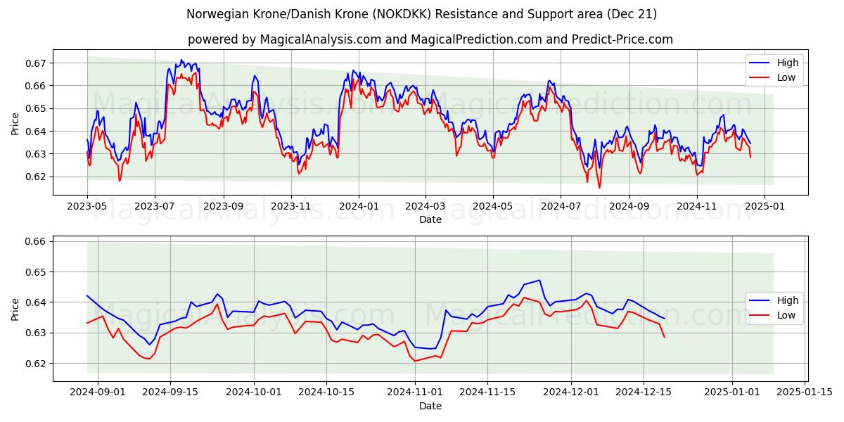  Corona noruega/Corona danesa (NOKDKK) Support and Resistance area (21 Dec) 