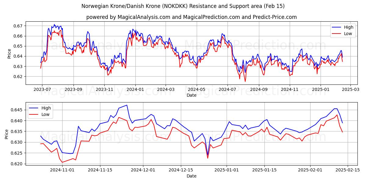  Norske Kroner/Danske Kroner (NOKDKK) Support and Resistance area (04 Feb) 