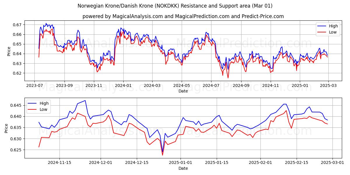  کرون نروژ/کرون دانمارک (NOKDKK) Support and Resistance area (01 Mar) 