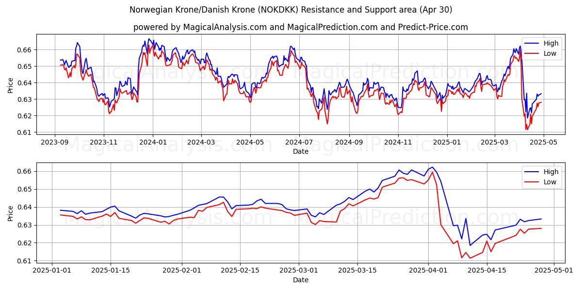  Couronne norvégienne/Couronne danoise (NOKDKK) Support and Resistance area (30 Apr) 