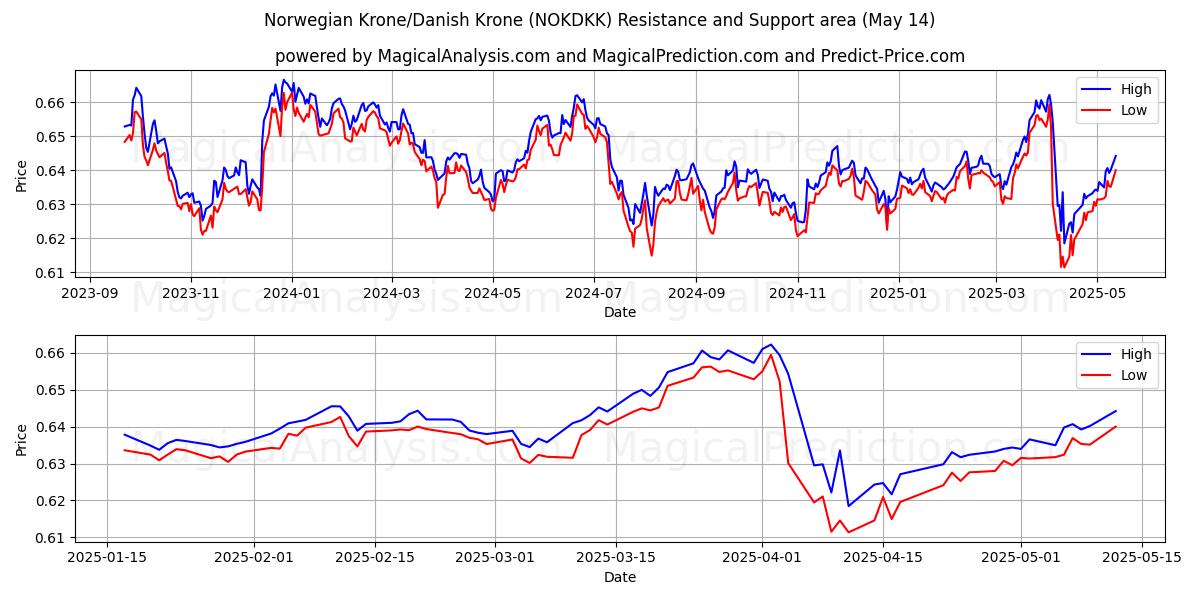  Norwegian Krone/Danish Krone (NOKDKK) Support and Resistance area (14 May) 