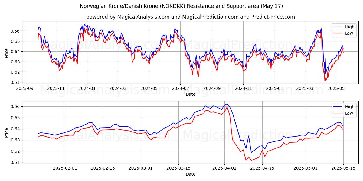  Норвежская крона/Датская крона (NOKDKK) Support and Resistance area (17 May) 