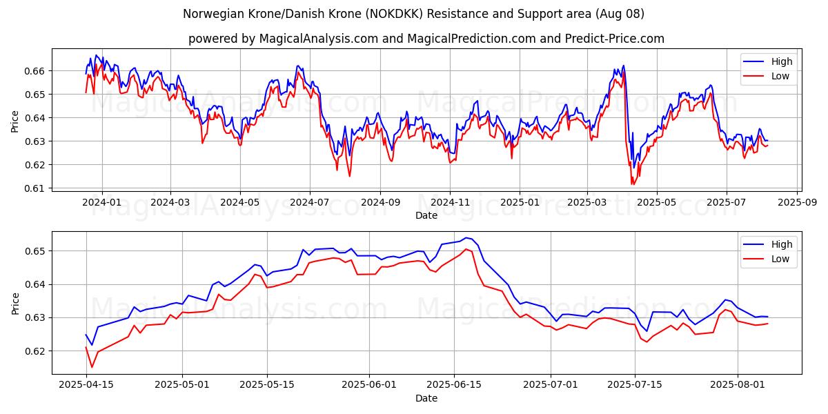  Norwegische Krone/Dänische Krone (NOKDKK) Support and Resistance area (07 Aug) 