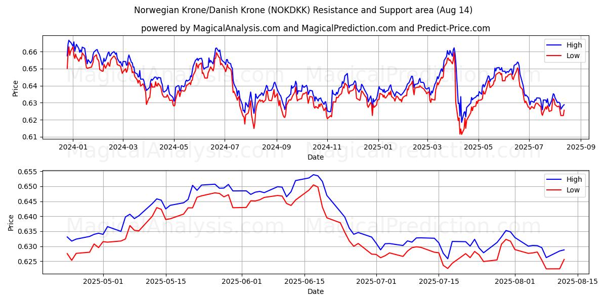  Norska kronor/danska kronor (NOKDKK) Support and Resistance area (12 Aug) 