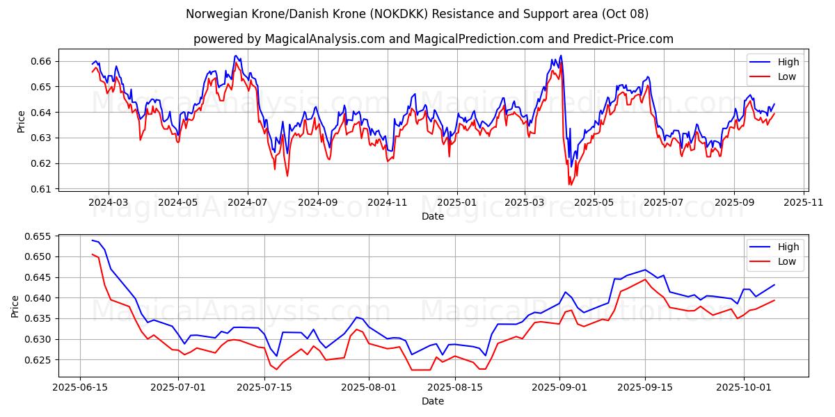  Norwegian Krone/Danish Krone (NOKDKK) Support and Resistance area (07 Oct) 