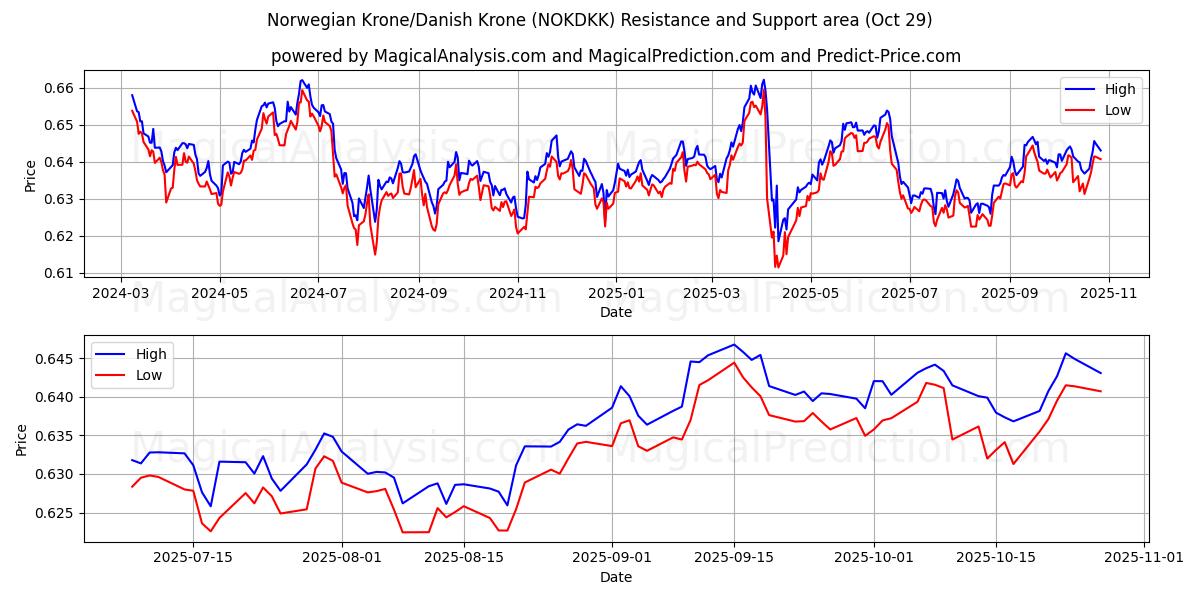 Norwegian Krone/Danish Krone (NOKDKK) Support and Resistance area (28 Oct)   Norwegian Krone/Danish Krone (NOKDKK) Support and Resistance area (28 Oct)
