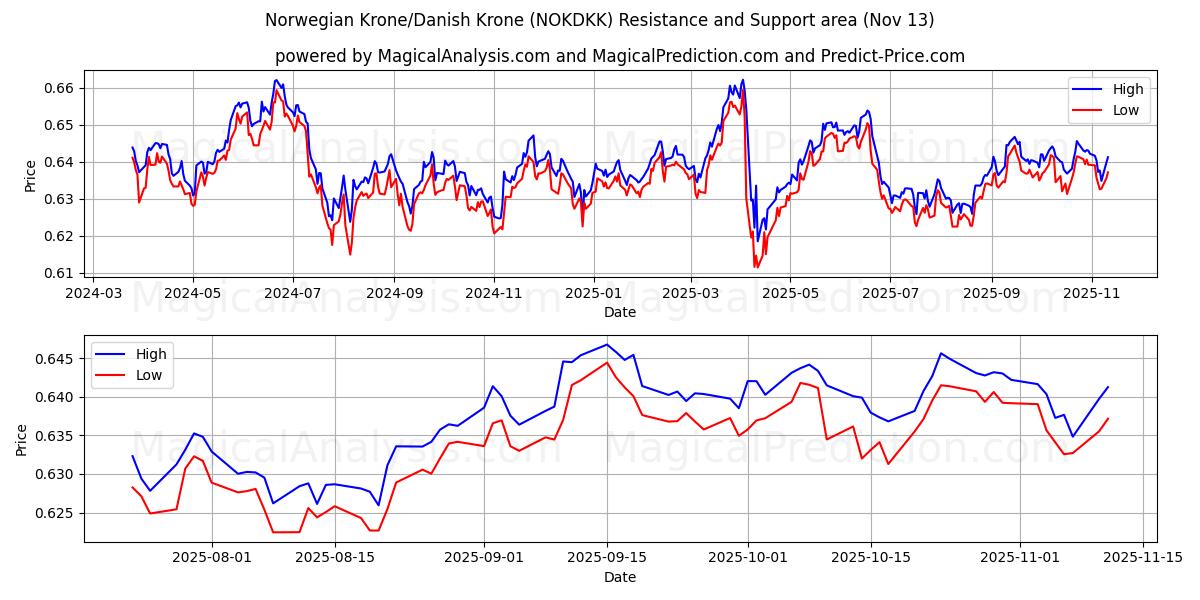  Norjan kruunu / Tanskan kruunu (NOKDKK) Support and Resistance area (12 Nov) 