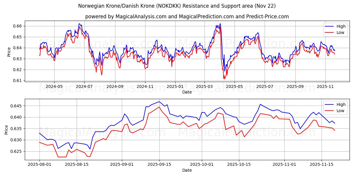  Норвежская крона/Датская крона (NOKDKK) Support and Resistance area (21 Nov) 