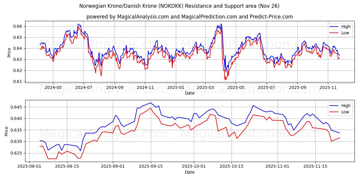  Norwegian Krone/Danish Krone (NOKDKK) Support and Resistance area (25 Nov) 