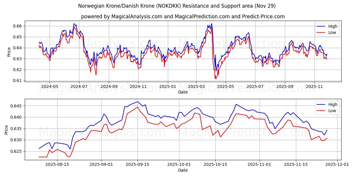  Norwegian Krone/Danish Krone (NOKDKK) Support and Resistance area (28 Nov) 
