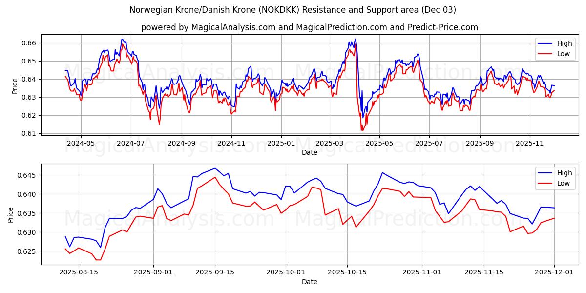  Norwegian Krone/Danish Krone (NOKDKK) Support and Resistance area (02 Dec) 