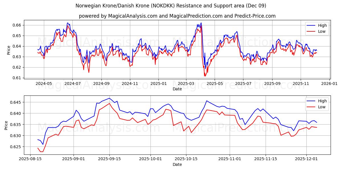  Corona norvegese/Corona danese (NOKDKK) Support and Resistance area (08 Dec) 