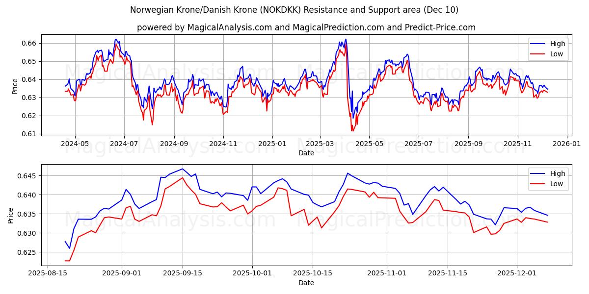  Norveç Kronu/Danimarka Kronu (NOKDKK) Support and Resistance area (09 Dec) 